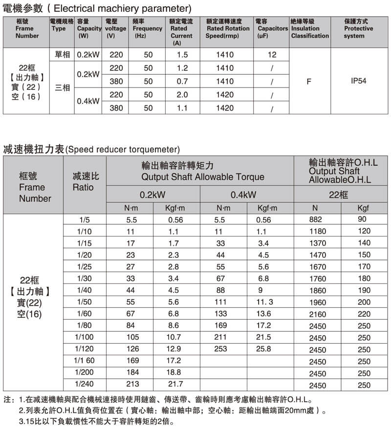 SGF22直交軸減速電機型號說明 SGF22直交軸減速電機型號說明