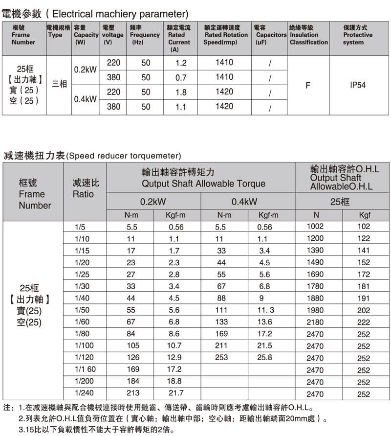 SGF25直交軸減速電機性能表 SGF25直交軸減速電機性能表