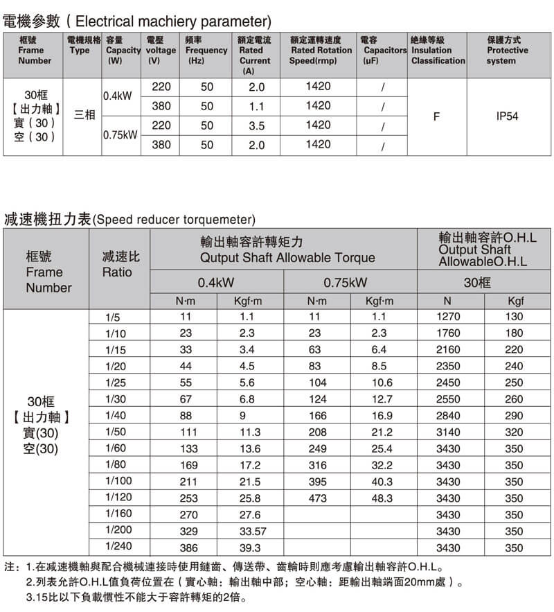 SGF30直交軸減速電機(jī)性能表